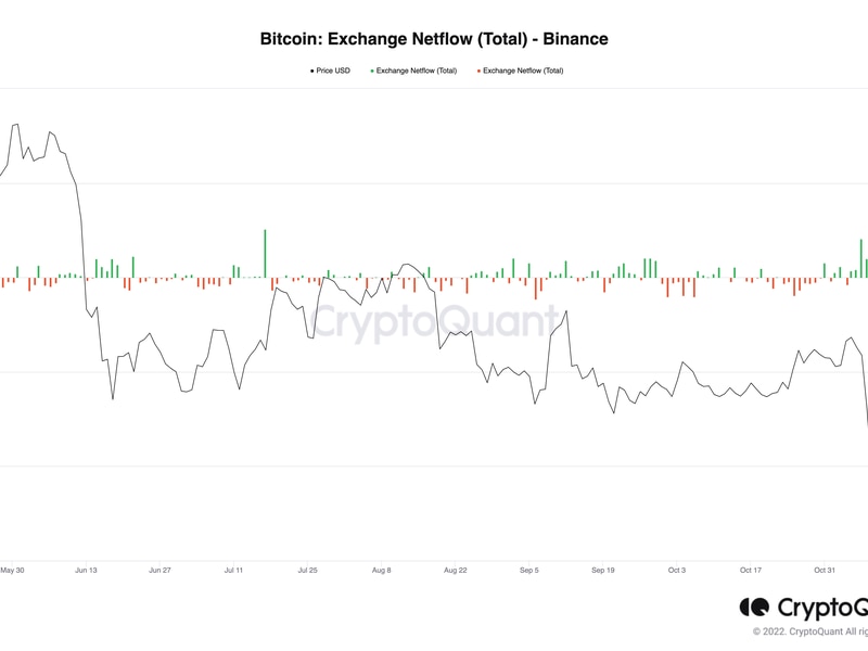 Binance Users Withdrew $1.35B of Bitcoin in Days Following FTX Collapse